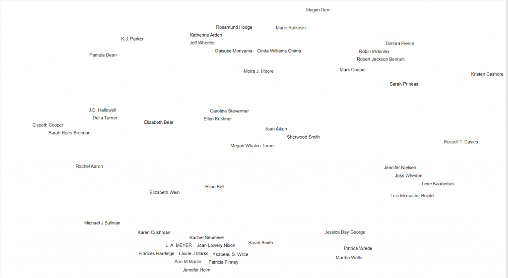 Screenshot of the literature map entry for Megan Whalen Turner. Her name is at the centre and is surrounded by a cloud of other author names which include Joan Aiken, Elizabeth Bear, and Ellen Kushner.