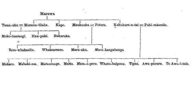Kupe family tree from the Land of Tara, p. 3