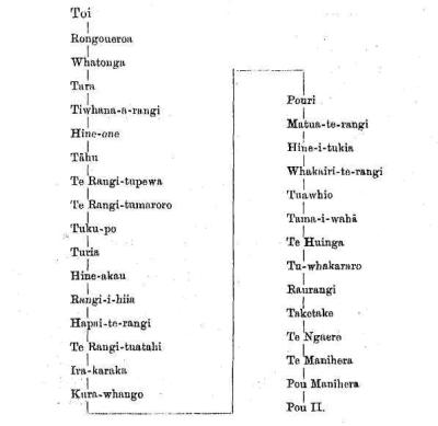 Land of Tara, p.33 genealogy example